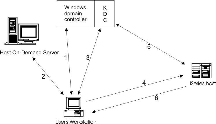 Connection-based automation