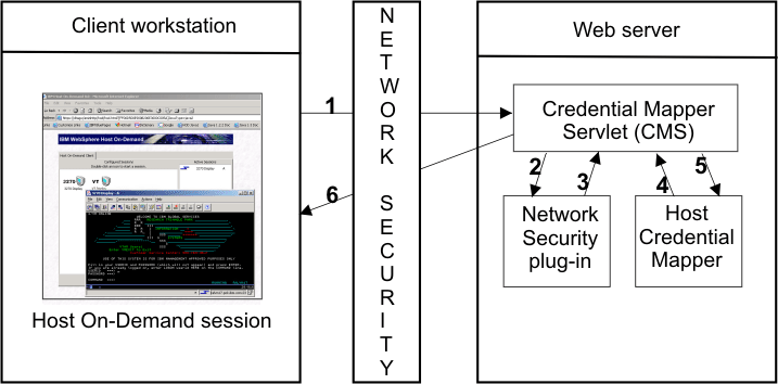 Macro-basd automation