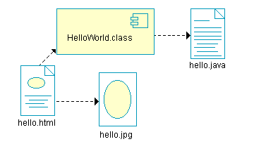 A Unified Modeling Language  diagram example showing a component within a larger system or subsystem