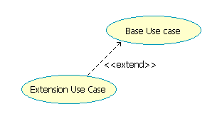 A Unified Modeling Language diagram example showing an Extend relationshiip between two use cases
