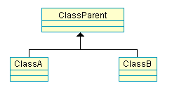 A Unified modeling Language diagram example showing child mmodel elements based on a general parent model element