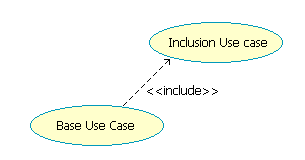 A Unified modeling Language diagram example showing an include relationship between two use cases