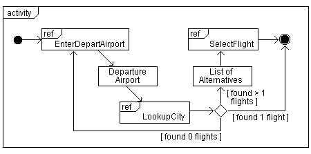 A Unified modeling Language diagram example depicting the interaction options in a flight selection system