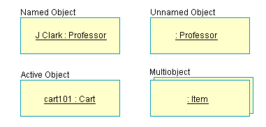 A Unified Modeling Language diagram example showing  various objects