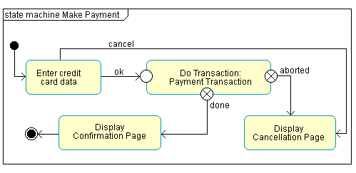 A Unified modeling Language diagram example of a State Machine Diagram for a Make Payment system