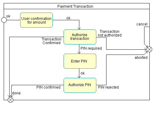 A Unified modeling Language diagram example of a State Machine Diagram for a Payment Transaction system