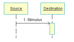 A Unified Modeling language diagram example showing a Stimulus communucation betwee instances