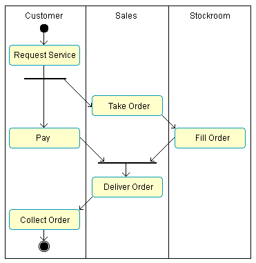 A Unified Modeling Language swimlane diagram example showing the reponsibilities and activitied between a customer, sales, and stockroom