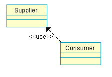 A Unified Modeling Language diagram example showing a usage relationship between two model elements
