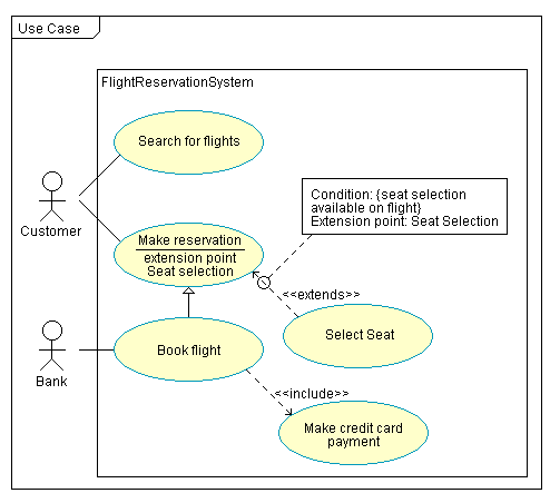 A unified Modeling Language diagram example showing use cases in a flight reservation system