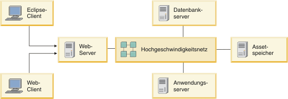 Einfaches Beispiel einer Rational Asset Manager-Implementierung für bis zu 100 Benutzer. Die Abbildung zeigt einen Eclipse- und einen Web-Client, die eine Verbindung zu einem Web-Server herstellen, sowie einen Anwendungsserver, einen Datenbankserver und einen Server zur Assetspeicherung.