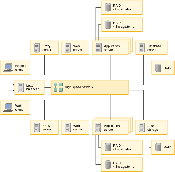 Example of a deployment for up 150,000 users. The image shows an Eclipse and a Web client connecting to two Web servers through a load balancer and two application servers, a database server, and a server for asset storage. All of the back end servers have backup servers connected to them.