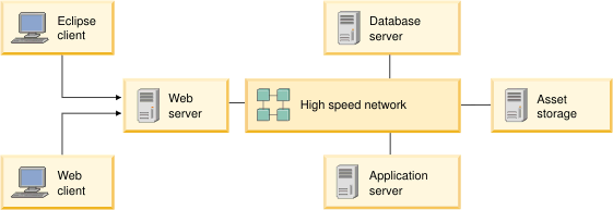 Simple example of Rational Asset Manager deployment for up to 100 users. The image shows an Eclipse and a Web client connecting to a Web server and one application server, a database server, and a server for asset storage.
