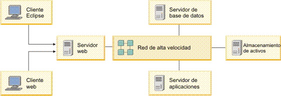 Ejemplo simple de despliegue de Rational Asset Manager para un máximo de 100 usuarios. La imagen muestra un cliente de Eclipse y un cliente web conectándose a un servidor web y un servidor de aplicaciones, un servidor de bases de datos, y un servidor para el almacenamiento de activos.