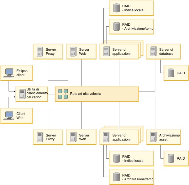 Esempio di una distribuzione fino a 150.000 utenti. L'immagine mostra un client Eclipse e un client Web connessi a due server Web mediante un'utilità di bilanciamento del carico e due server di applicazioni, un server di database e un server per l'archiviazione degli asset. Tutti i server di backend sono connessi a server di backup.