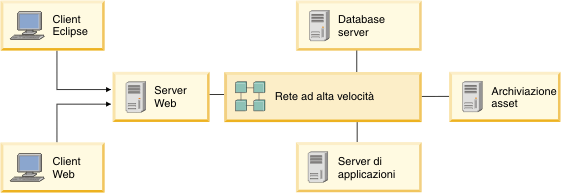 Esempio semplice di distribuzione Rational Asset Manager fino a 100 utenti. L'immagine mostra un client Eclipse e un client Web connessi a un server Web e un server di applicazioni, un server di database e un server per l'archiviazione degli asset.