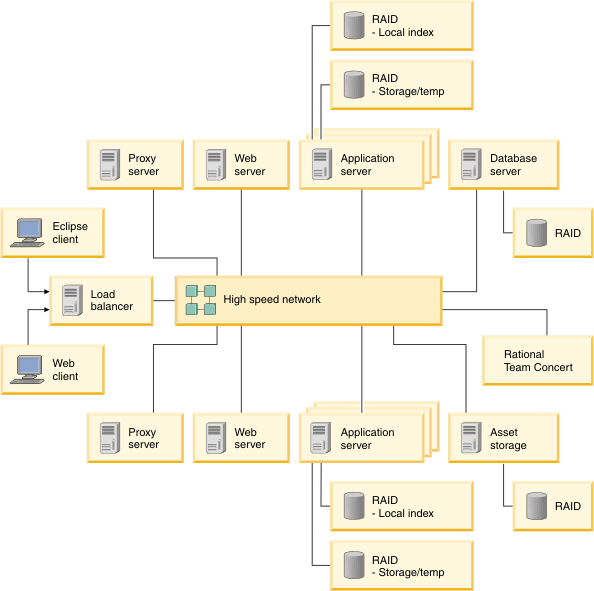 Example of a deployment for up to 150,000 users. The image shows an Eclipse and a web client connecting to two web servers through a load balancer and two application servers, a database server, and a server for asset storage. All of the back end servers have backup servers connected to them.