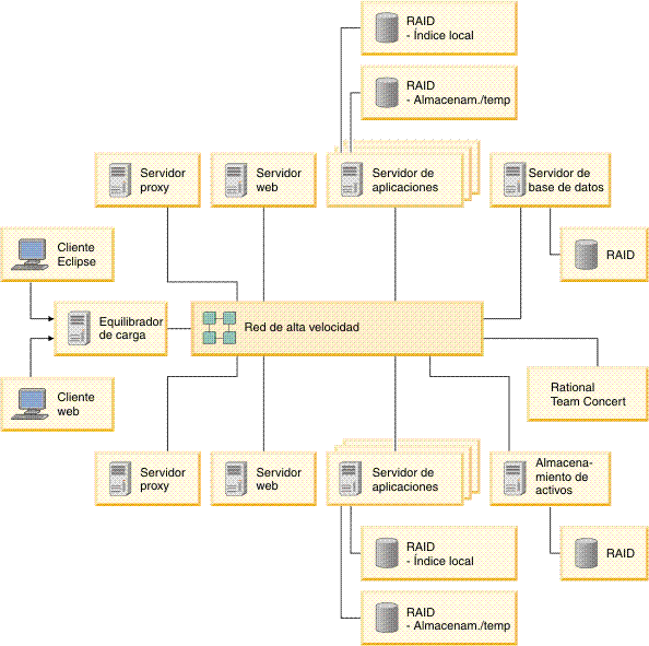 Ejemplo de despliegue para un máximo de 150.000 usuarios. La imagen muestra un cliente Eclipse y un cliente web conectando con dos servidores web mediante un equilibrador de carga, y dos servidores de aplicaciones, un servidor de bases de datos, y un servidor para el almacenamiento de activos. Todos los servidores de fondo tienen servidores de seguridad conectados a ellos.