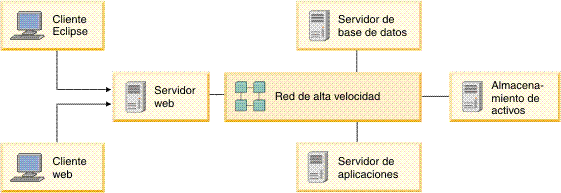Ejemplo simple de despliegue de Rational Asset Manager para un máximo de 100 usuarios.  La imagen muestra un cliente Eclipse y un cliente web conectando con un servidor web, y un servidor de aplicaciones, un servidor de bases de datos, y un servidor para el almacenamiento de activos.