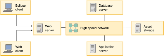 Simple example of Rational Asset Manager deployment for up to 100 users. Die Abbildung zeigt einen Eclipse- und einen Web-Client, die eine Verbindung zu einem Web-Server herstellen, sowie einen Anwendungsserver, einen Datenbankserver und einen Server zur Assetspeicherung.