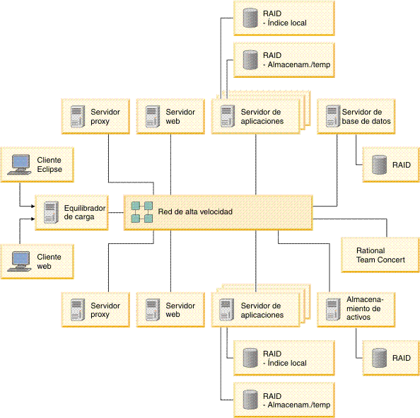 Ejemplo de despliegue para un máximo de 150.000 usuarios. La imagen muestra un cliente Eclipse y un cliente web conectando con dos servidores web mediante un equilibrador de carga, y dos servidores de aplicaciones, un servidor de bases de datos, y un servidor para el almacenamiento de activos. Todos los servidores de fondo tienen conectados servidores de seguridad.