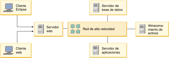 Ejemplo simple de despliegue de Rational Asset Manager para un máximo de 100 usuarios. La imagen muestra un cliente Eclipse y un cliente web conectando con un servidor web, y un servidor de aplicaciones, un servidor de bases de datos, y un servidor para el almacenamiento de activos.