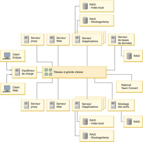 Exemple d'un déploiement pour 150 000 utilisateurs. L'image montre un client Eclipse et un client Web se connectant à deux serveurs Web par le biais d'un équilibreur de charge, puis à deux serveurs d'applications, un serveur de base de données et un serveur dédié au stockage des actifs. Tous les serveurs d'arrière-plan sont connectés à des serveurs de sauvegarde.