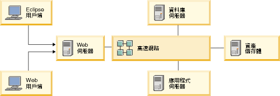 ̦h 200 ϥΪ̪² Rational Asset Manager pdҡCoӼvܳsܤ@ Web AM@ε{AB@ƮwAAHΤ@@겣xsA Eclipse M Web ΤݡC