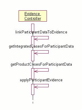 This image displays the sequence diagram for participant data when creating evidence.