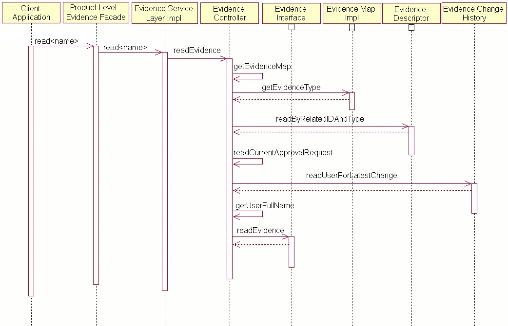 This image displays the sequence diagram for viewing evidence.