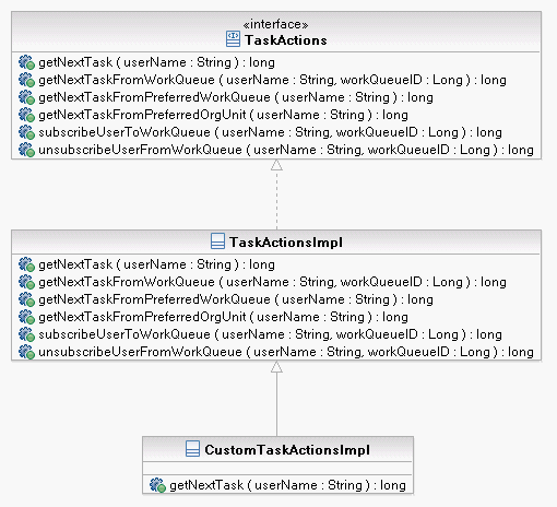 This image displays the customization mechanism for the introduction of custom task actions.
