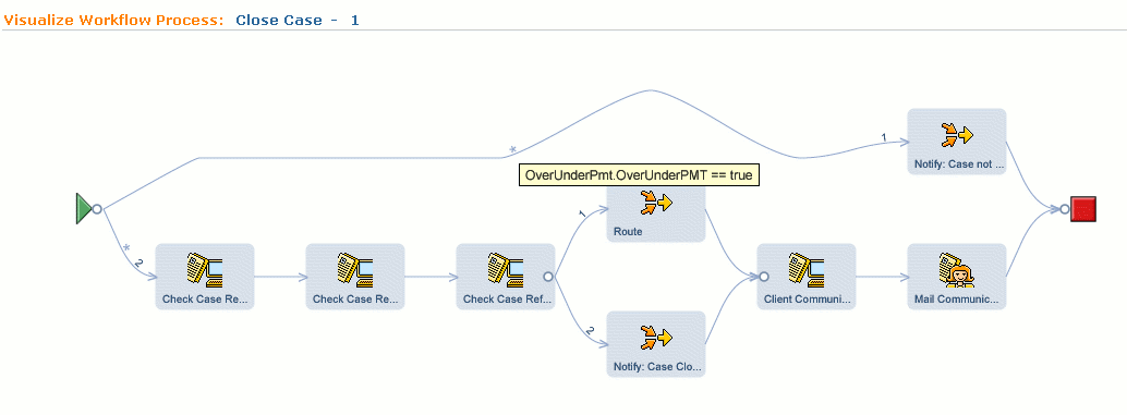 This image displays the visualization of a workflow process within the process definition tool.