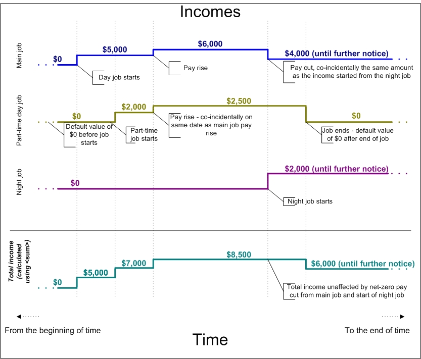 Ejemplo de línea de tiempo de ingresos totales.