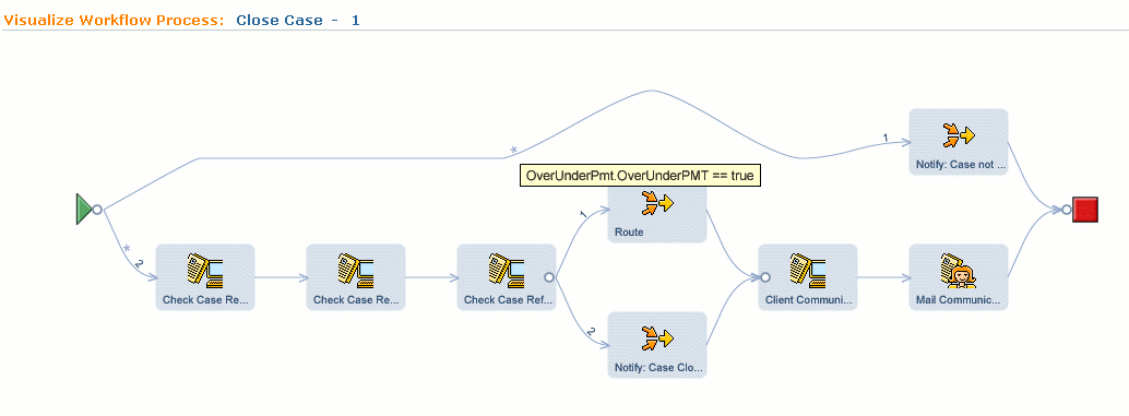 Esta imagen muestra la visualización de un proceso de flujo de trabajo en la herramienta de definición de procesos.