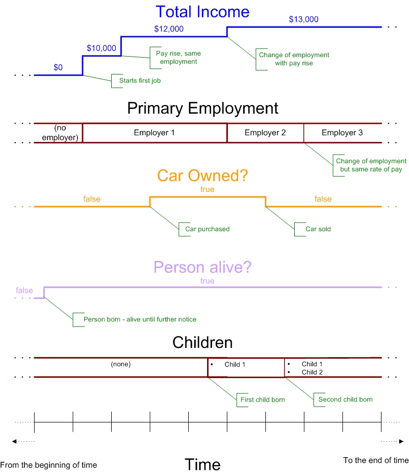 Exemple de chronologie.