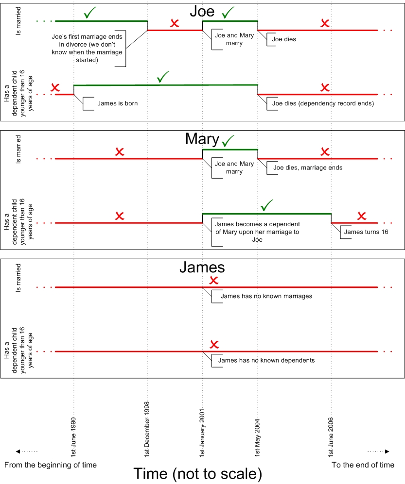 Exemple de chronologie.