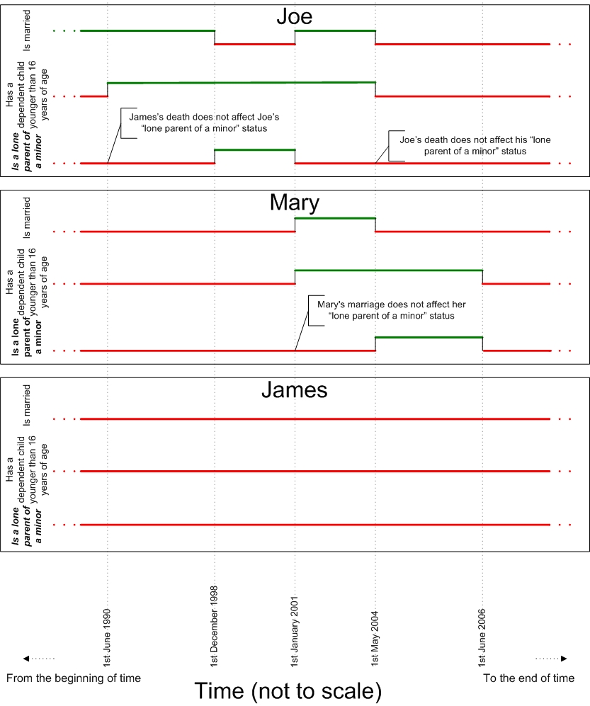 Exemple de chronologie.