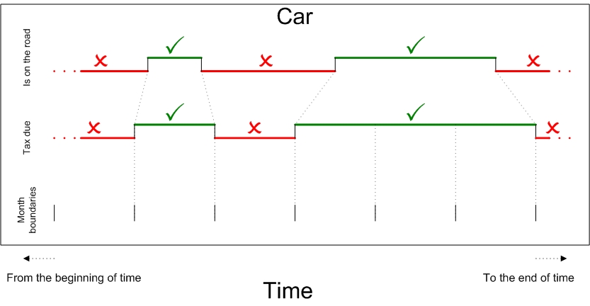 Exemple de chronologie.