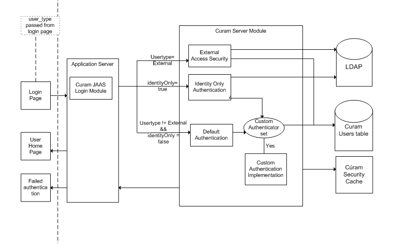 Cúram Authentication Architecture