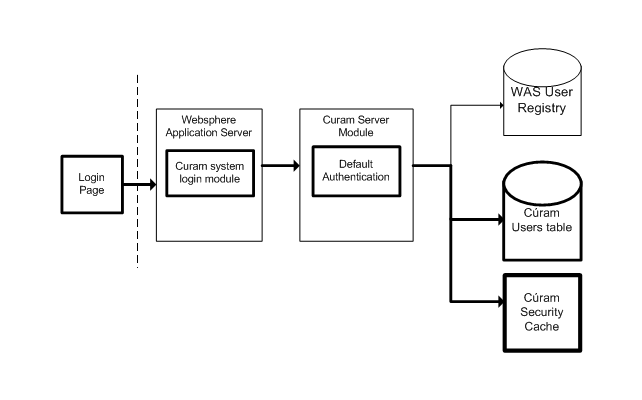 Default WebSphere Authentication Flow