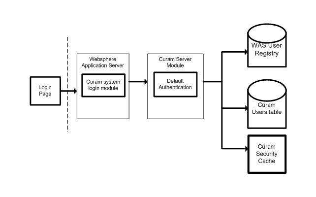 Authentication Flow for WebSphere with User Registry Enabled