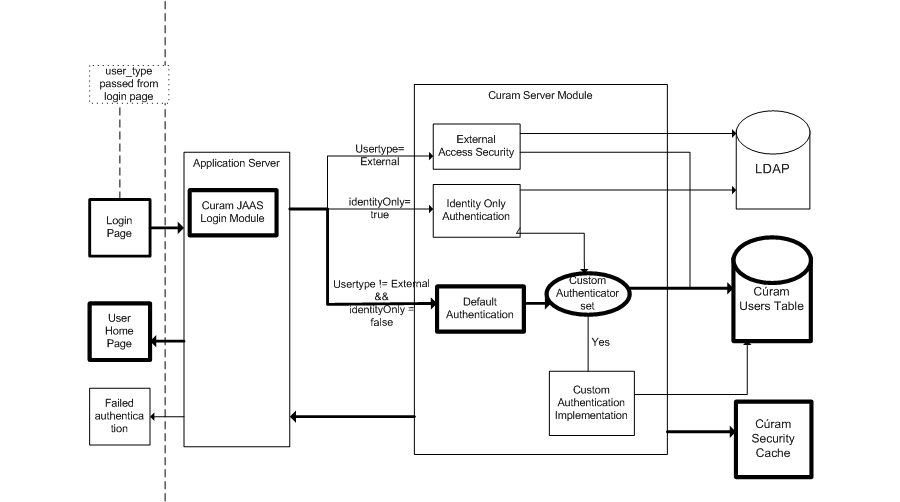 Default Cúram Authentication Processing Flow