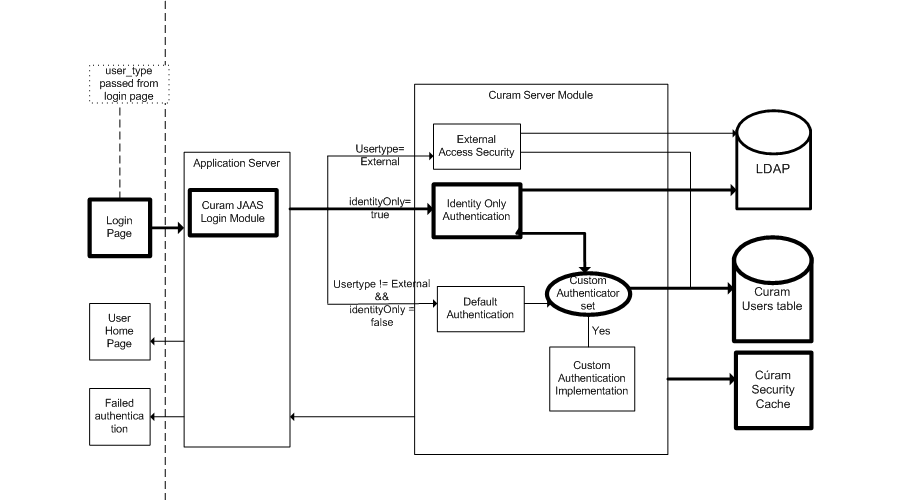 Identity Only Authentication Processing Flow